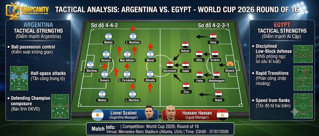 Sa bàn phân tích chiến thuật trận Argentina đối đầu Ai Cập, chi tiết sơ đồ đội hình 4-4-2 của HLV Scaloni và 4-2-3-1 phòng ngự phản công của Ai Cập do chuyên gia Thapcamtv thực hiện.