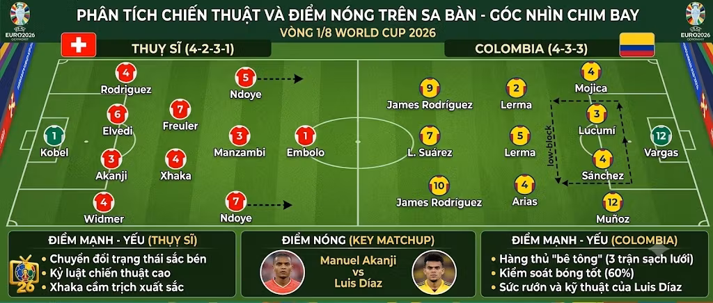 Phân tích sa bàn chiến thuật Thụy Sĩ vs Colombia: Khối đội hình 4-2-3-1 của Murat Yakin đối đầu sơ đồ 4-3-3 low-block của Colombia và điểm nóng Manuel Akanji vs Luis Díaz.
