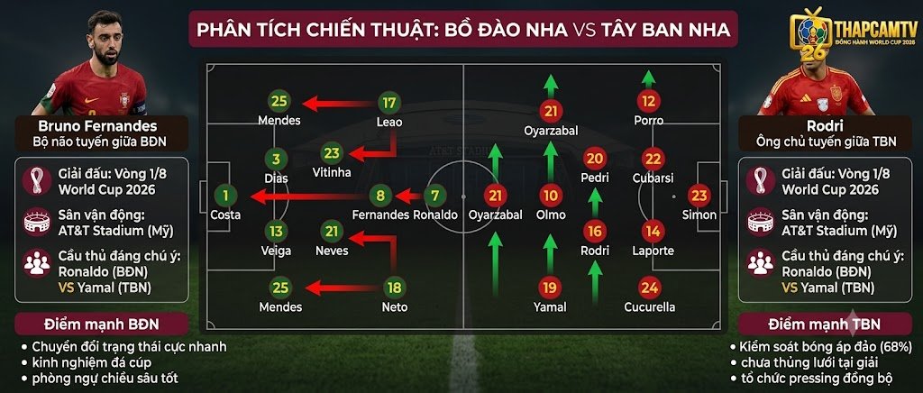 Phân tích sơ đồ chiến thuật 4-2-3-1 trận Bồ Đào Nha đối đầu Tây Ban Nha chi tiết trên Thapcamtv.