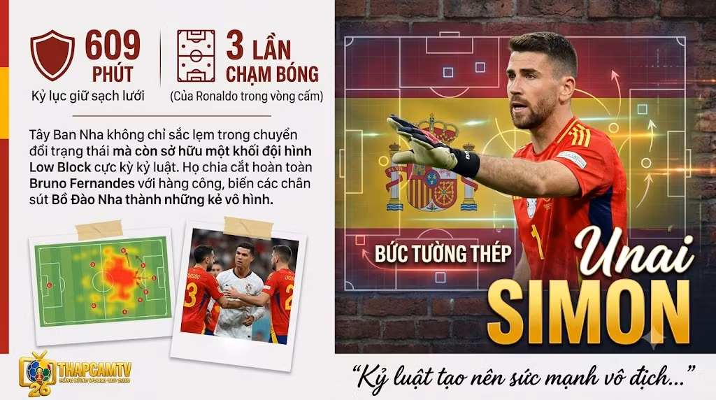 Thủ môn Unai Simon và đồ họa phân tích chiến thuật Low Block kỷ luật của đội tuyển Tây Ban Nha trong trận đấu với Bồ Đào Nha.